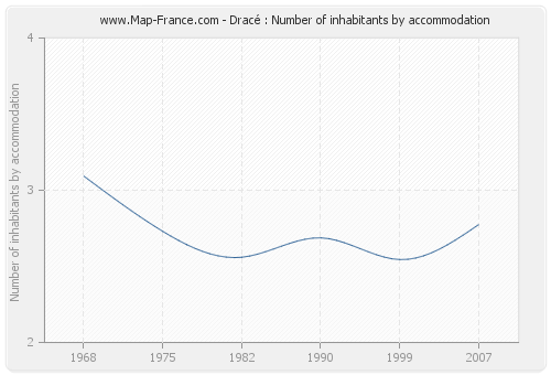 Dracé : Number of inhabitants by accommodation