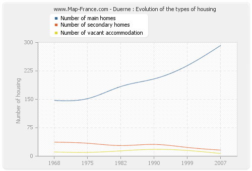 Duerne : Evolution of the types of housing
