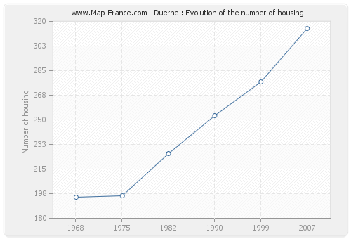 Duerne : Evolution of the number of housing