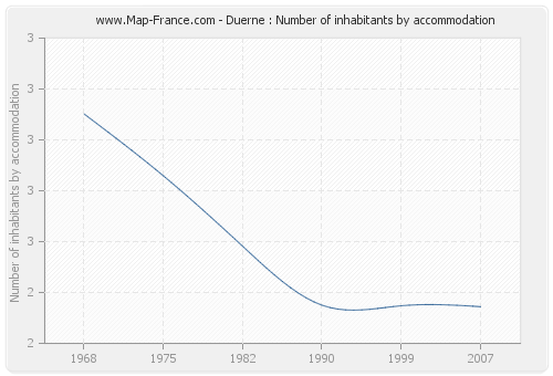 Duerne : Number of inhabitants by accommodation