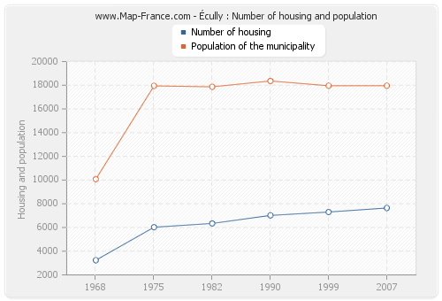 Écully : Number of housing and population