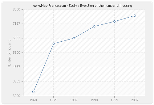 Écully : Evolution of the number of housing