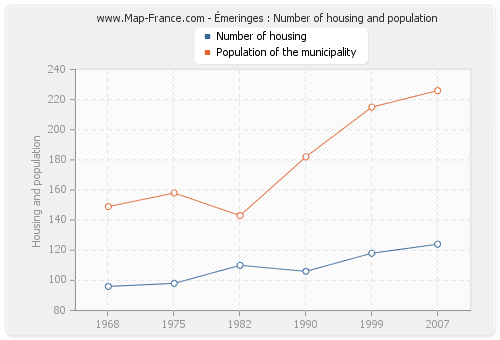 Émeringes : Number of housing and population