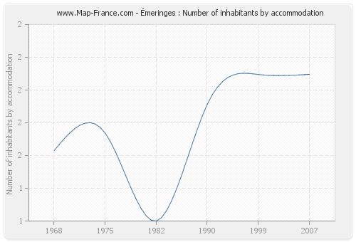 Émeringes : Number of inhabitants by accommodation