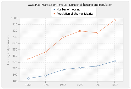 Éveux : Number of housing and population