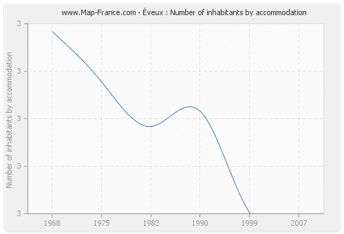 Éveux : Number of inhabitants by accommodation