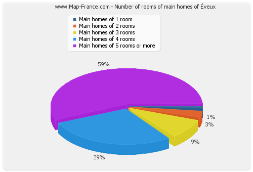 Number of rooms of main homes of Éveux