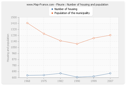 Fleurie : Number of housing and population