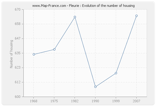 Fleurie : Evolution of the number of housing