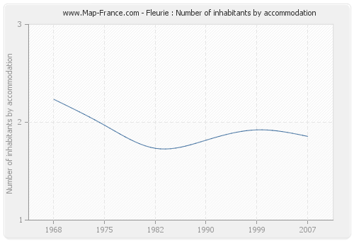 Fleurie : Number of inhabitants by accommodation