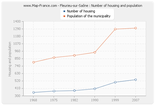 Fleurieu-sur-Saône : Number of housing and population