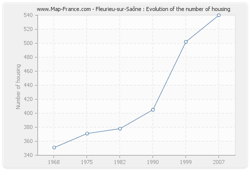 Fleurieu-sur-Saône : Evolution of the number of housing
