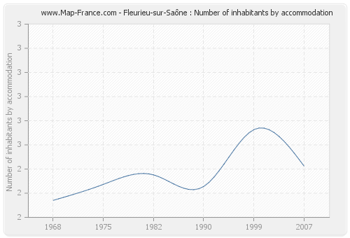 Fleurieu-sur-Saône : Number of inhabitants by accommodation