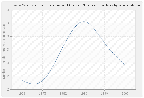 Fleurieux-sur-l'Arbresle : Number of inhabitants by accommodation