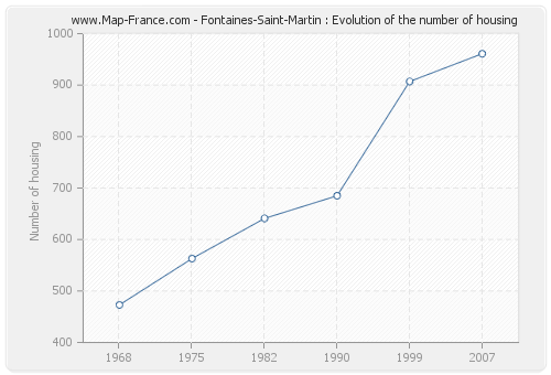 Fontaines-Saint-Martin : Evolution of the number of housing