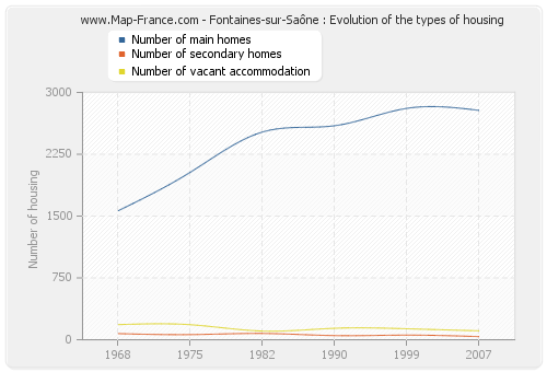 Fontaines-sur-Saône : Evolution of the types of housing