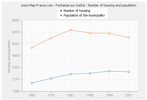 Fontaines-sur-Saône : Number of housing and population