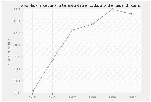 Fontaines-sur-Saône : Evolution of the number of housing
