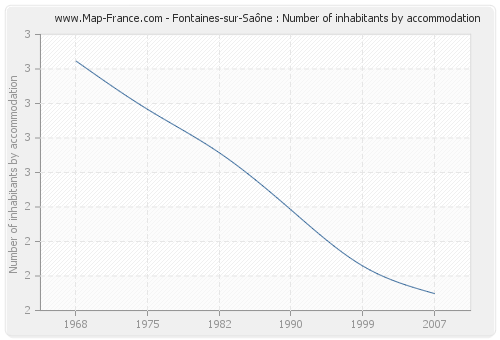 Fontaines-sur-Saône : Number of inhabitants by accommodation