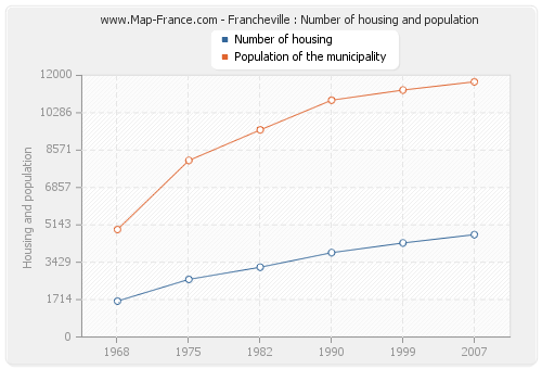 Francheville : Number of housing and population