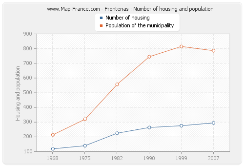 Frontenas : Number of housing and population