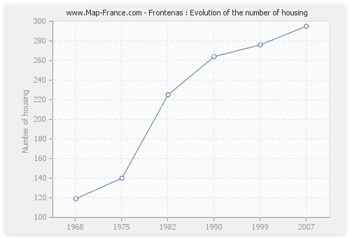 Frontenas : Evolution of the number of housing