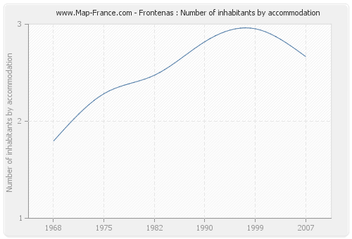Frontenas : Number of inhabitants by accommodation