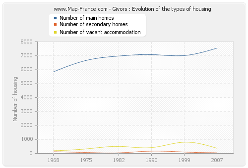 Givors : Evolution of the types of housing