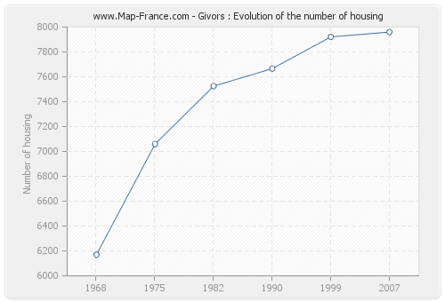 Givors : Evolution of the number of housing