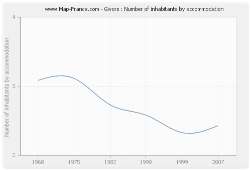 Givors : Number of inhabitants by accommodation