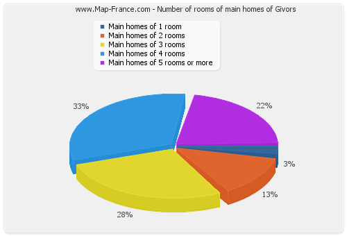 Number of rooms of main homes of Givors