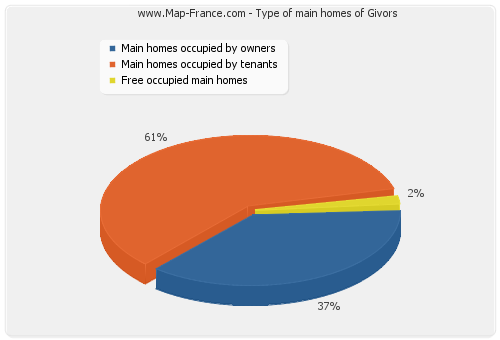 Type of main homes of Givors