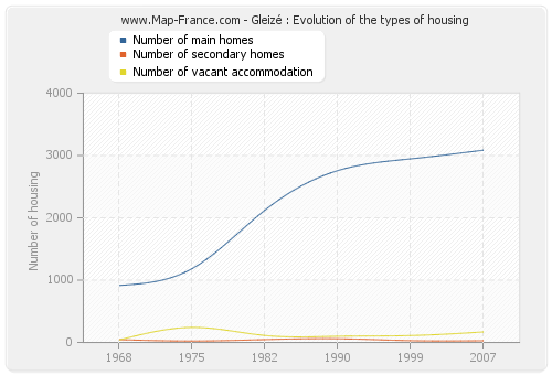 Gleizé : Evolution of the types of housing