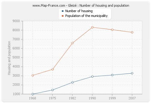 Gleizé : Number of housing and population