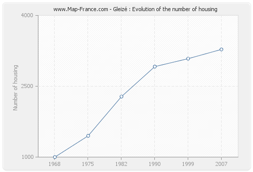 Gleizé : Evolution of the number of housing