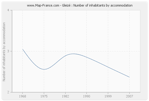 Gleizé : Number of inhabitants by accommodation