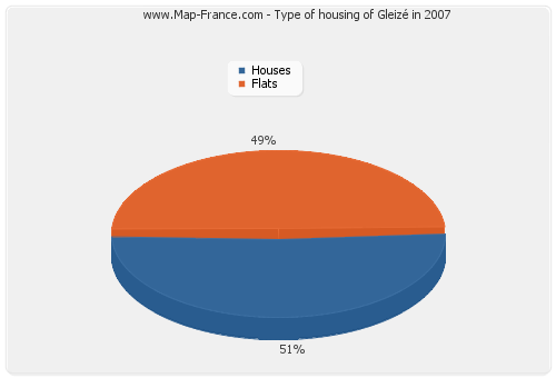 Type of housing of Gleizé in 2007