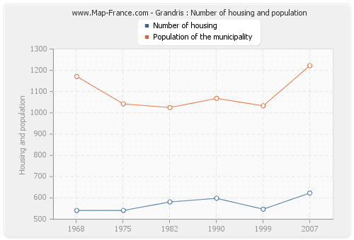 Grandris : Number of housing and population