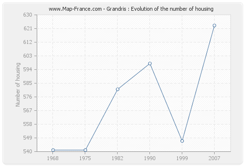 Grandris : Evolution of the number of housing