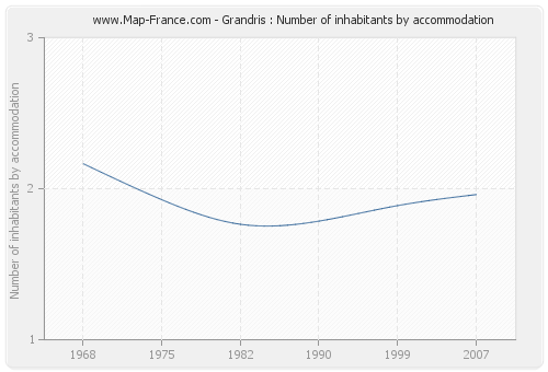 Grandris : Number of inhabitants by accommodation