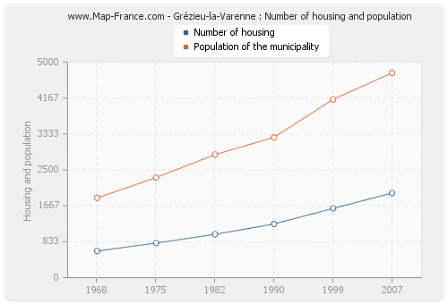Grézieu-la-Varenne : Number of housing and population