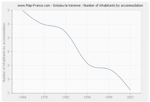 Grézieu-la-Varenne : Number of inhabitants by accommodation