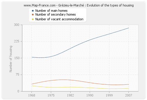 Grézieu-le-Marché : Evolution of the types of housing