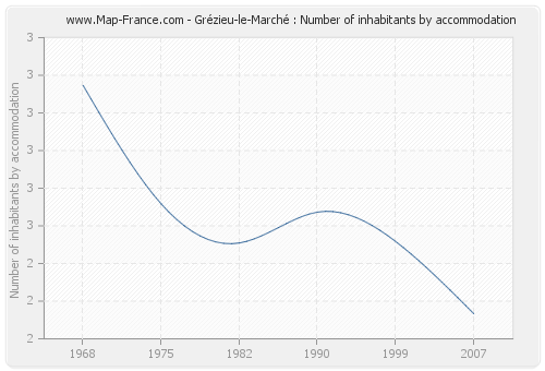 Grézieu-le-Marché : Number of inhabitants by accommodation
