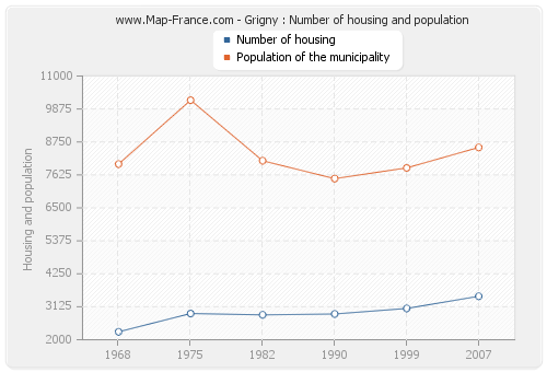 Grigny : Number of housing and population