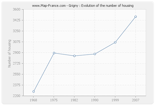 Grigny : Evolution of the number of housing