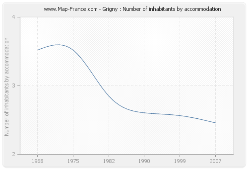 Grigny : Number of inhabitants by accommodation