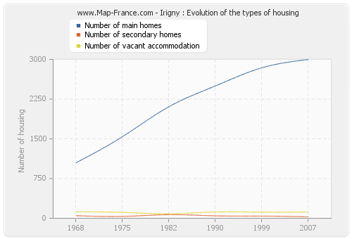 Irigny : Evolution of the types of housing