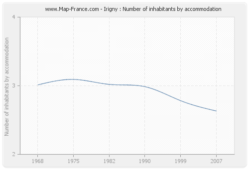 Irigny : Number of inhabitants by accommodation