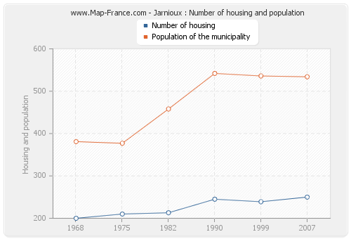 Jarnioux : Number of housing and population